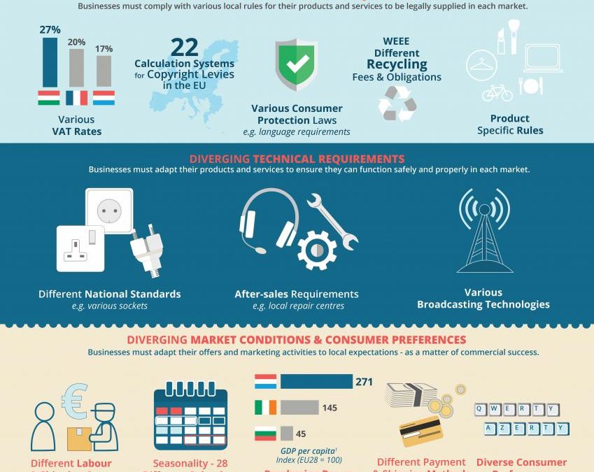 Infographic – Why products & services are not sold everywhere in the EU?